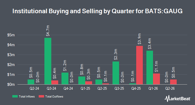 Institutional Ownership by Quarter for FT Vest U.S. Equity Moderate Buffer ETF - August (BATS:GAUG)
