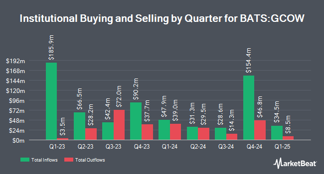 Institutional Ownership by Quarter for Pacer Global Cash Cows Dividend ETF (BATS:GCOW)