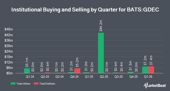 Institutional Ownership by Quarter for FT Vest U.S. Equity Moderate Buffer ETF - December (BATS:GDEC)