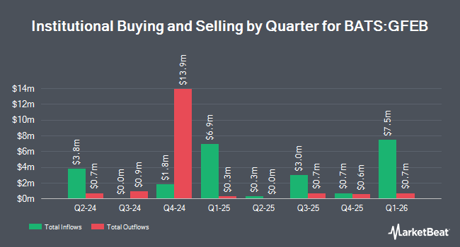Institutional Ownership by Quarter for FT Vest U.S. Equity Moderate Buffer ETF - February (BATS:GFEB)