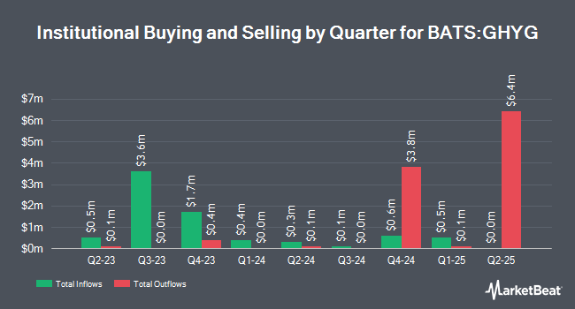 Institutional Ownership by Quarter for iShares US & Intl High Yield Corp Bond ETF (BATS:GHYG)