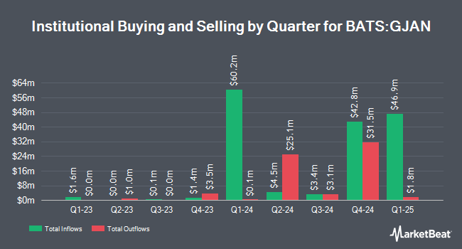 Institutional Ownership by Quarter for FT Vest U.S. Equity Moderate Buffer ETF - January (BATS:GJAN)