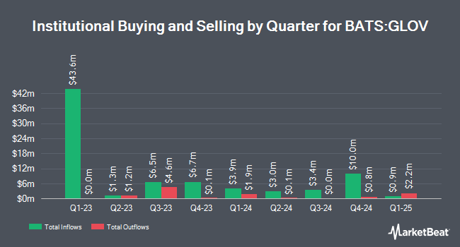 Institutional Ownership by Quarter for Goldman Sachs ActiveBeta World Low Vol Plus Equity ETF (BATS:GLOV)