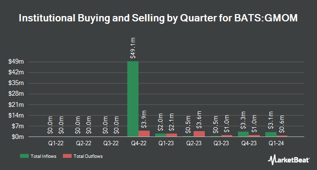Institutional Ownership by Quarter for Cambria Global Momentum ETF (BATS:GMOM)