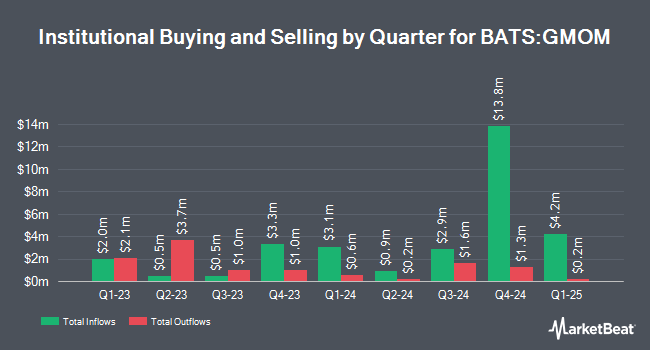 Institutional Ownership by Quarter for Cambria Global Momentum ETF (BATS:GMOM)