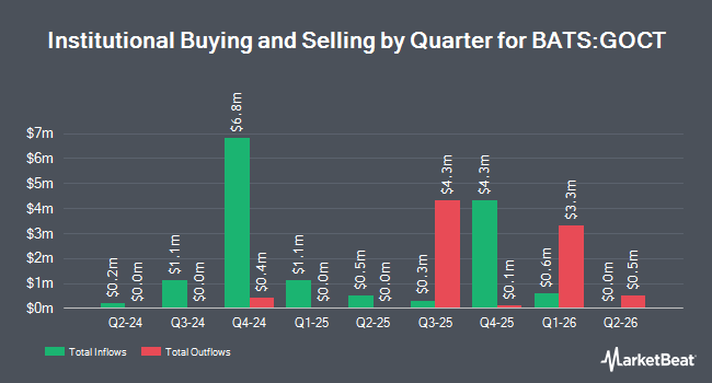 Institutional Ownership by Quarter for FT Vest U.S. Equity Moderate Buffer ETF - October (BATS:GOCT)