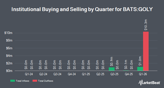 Institutional Ownership by Quarter for Strategy Shares Gold Enhanced Yield ETF (BATS:GOLY)