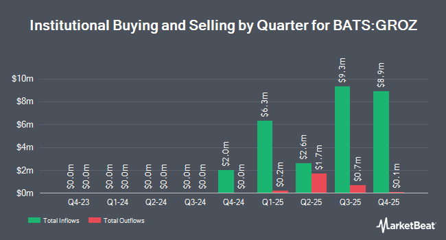 Institutional Ownership by Quarter for Zacks Focus Growth ETF (BATS:GROZ)