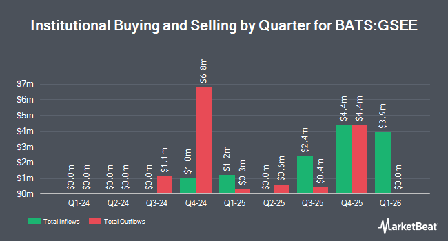 Institutional Ownership by Quarter for Goldman Sachs MarketBeta Emerging Markets Equity ETF (BATS:GSEE)