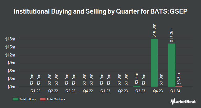 Institutional Ownership by Quarter for FT Vest U.S. Equity Moderate Buffer ETF - September (BATS:GSEP)