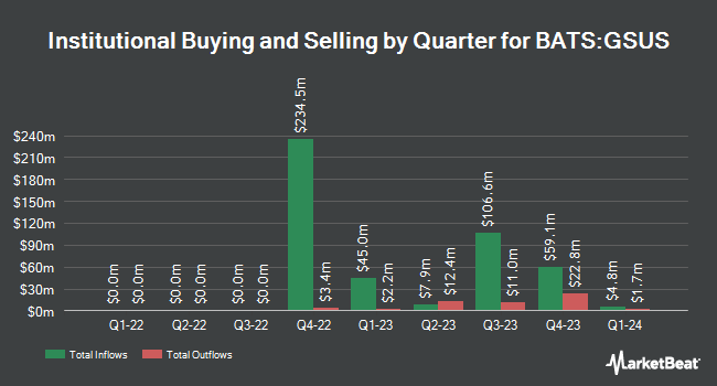 Institutional Ownership by Quarter for Goldman Sachs MarketBeta U.S. Equity ETF (BATS:GSUS)