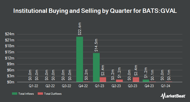 Institutional Ownership by Quarter for Cambria Global Value ETF (BATS:GVAL)