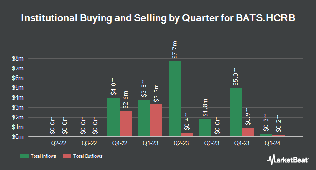 Institutional Ownership by Quarter for Hartford Core Bond ETF (BATS:HCRB)