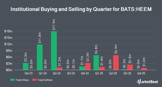 Institutional Ownership by Quarter for iShares Currency Hedged MSCI Emerging Markets ETF (BATS:HEEM)