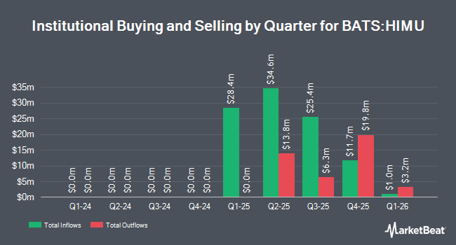 Institutional Ownership by Quarter for iShares High Yield Muni Active ETF (BATS:HIMU)