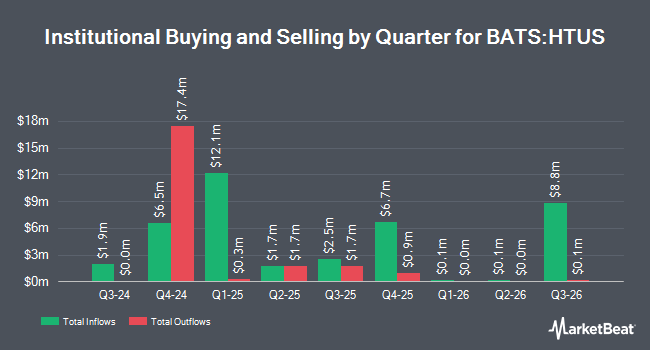 Institutional Ownership by Quarter for Hull Tactical US ETF (BATS:HTUS)
