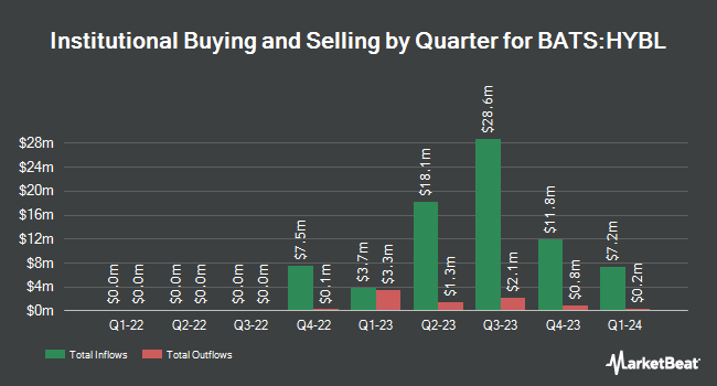 Institutional Ownership by Quarter for SPDR Blackstone High Income ETF (BATS:HYBL)