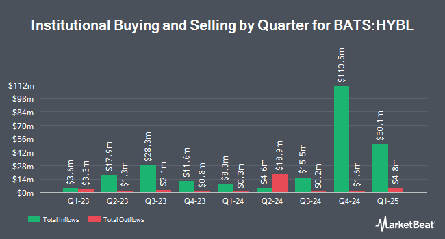 Institutional Ownership by Quarter for SPDR Blackstone High Income ETF (BATS:HYBL)