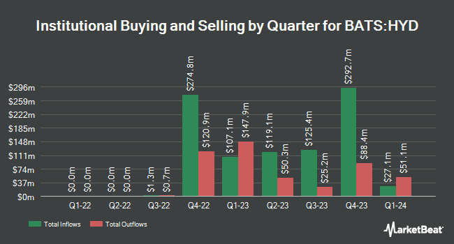 Institutional Ownership by Quarter for VanEck High Yield Muni ETF (BATS:HYD)