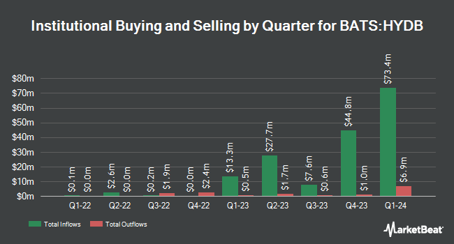 Institutional Ownership by Quarter for iShares High Yield Bond Factor ETF (BATS:HYDB)