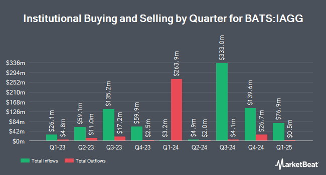 Institutional Ownership by Quarter for iShares Core International Aggregate Bond ETF (BATS:IAGG)