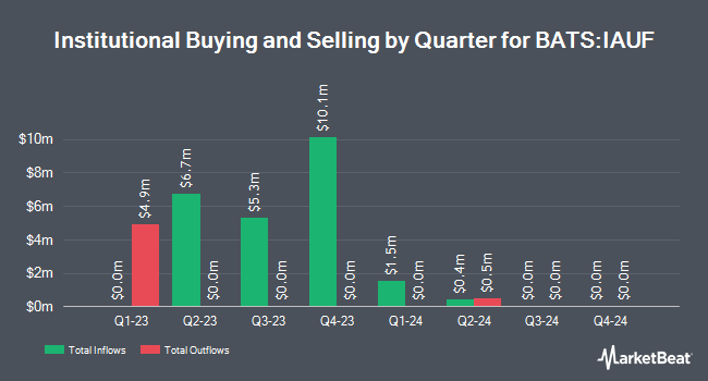 Institutional Ownership by Quarter for iShares Gold Strategy ETF (BATS:IAUF)