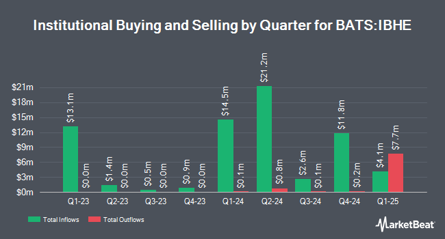 Institutional Ownership by Quarter for iShares iBonds 2025 Term High Yield and Income ETF (BATS:IBHE)