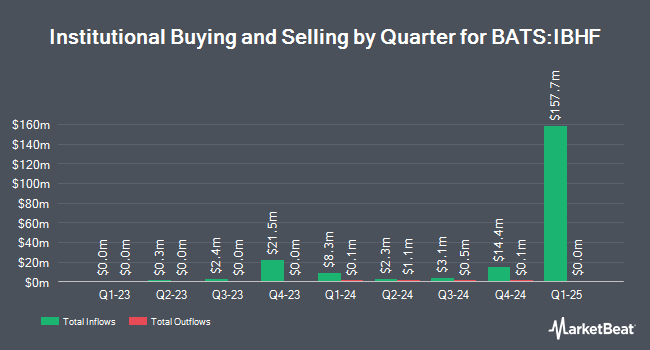 Institutional Ownership by Quarter for iShares iBonds 2026 Term High Yield and Income ETF (BATS:IBHF)