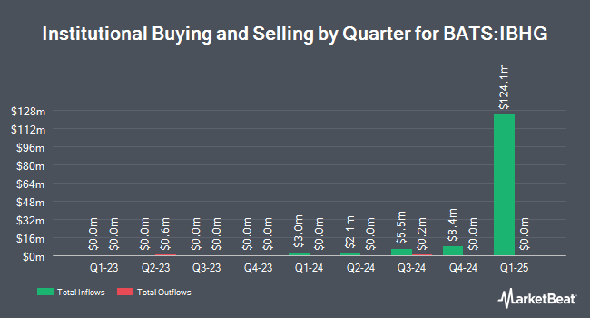 Institutional Ownership by Quarter for iShares iBonds 2027 Term High Yield and Income ETF (BATS:IBHG)