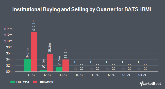 Institutional Ownership by Quarter for iShares iBonds Dec 2023 Term Muni Bond ETF (BATS:IBML)
