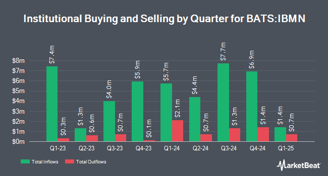 Institutional Ownership by Quarter for iShares iBonds Dec 2025 Term Muni Bond ETF (BATS:IBMN)