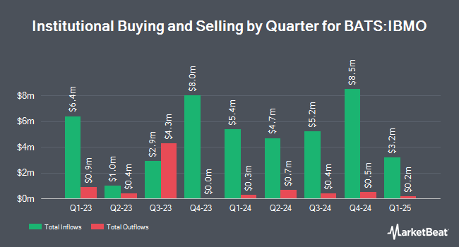 Institutional Ownership by Quarter for iShares iBonds Dec 2026 Term Muni Bond ETF (BATS:IBMO)