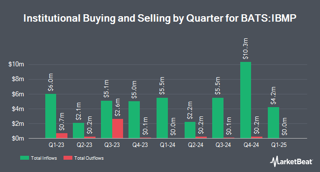 Institutional Ownership by Quarter for iShares iBonds Dec 2027 Term Muni Bond ETF (BATS:IBMP)