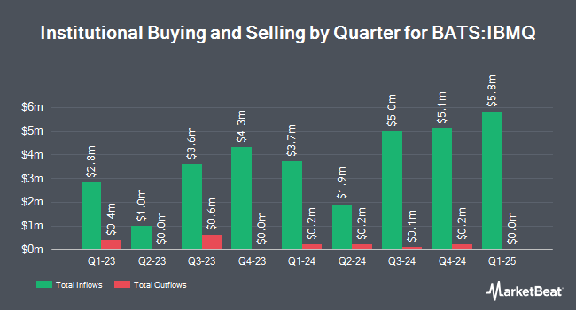 Institutional Ownership by Quarter for iShares iBonds Dec 2028 Term Muni Bond ETF (BATS:IBMQ)