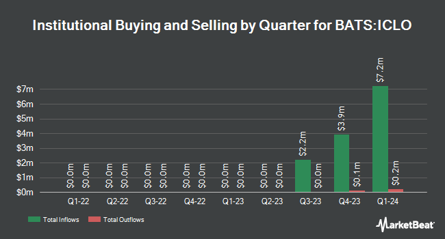Institutional Ownership by Quarter for Invesco AAA CLO Floating Rate Note ETF (BATS:ICLO)