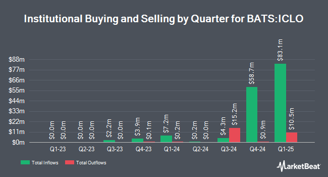 Institutional Ownership by Quarter for Invesco AAA CLO Floating Rate Note ETF (BATS:ICLO)