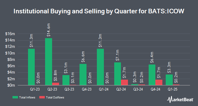 Institutional Ownership by Quarter for Pacer Developed Markets International Cash Cows 100 ETF (BATS:ICOW)