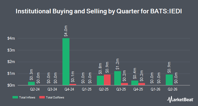Institutional Ownership by Quarter for iShares U.S. Consumer Focused ETF (BATS:IEDI)