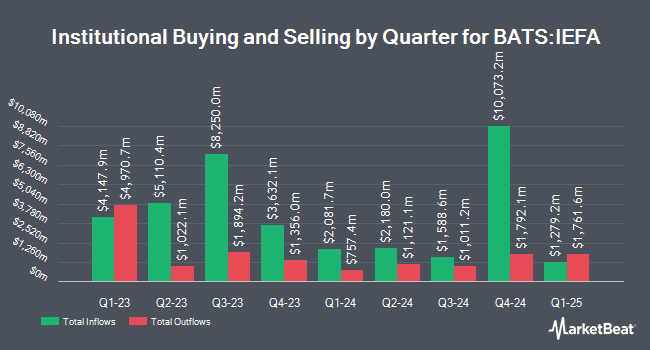 Institutional Ownership by Quarter for iShares Core MSCI EAFE ETF (BATS:IEFA)