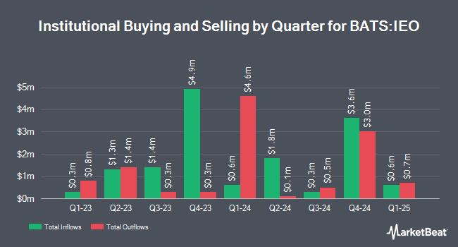 Institutional Ownership by Quarter for iShares U.S. Oil & Gas Exploration & Production ETF (BATS:IEO)