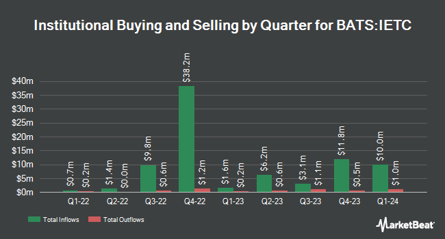 Institutional Ownership by Quarter for iShares Evolved U.S. Technology ETF (BATS:IETC)