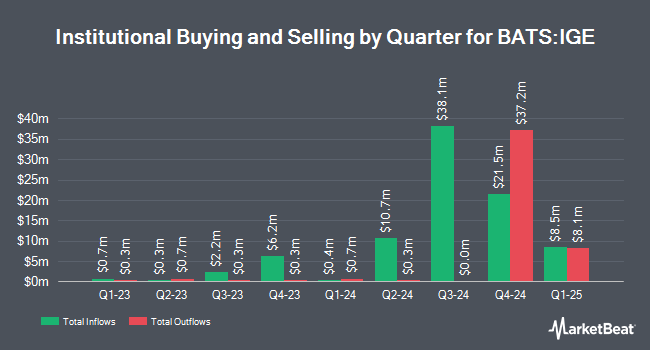 Institutional Ownership by Quarter for iShares North American Natural Resources ETF (BATS:IGE)