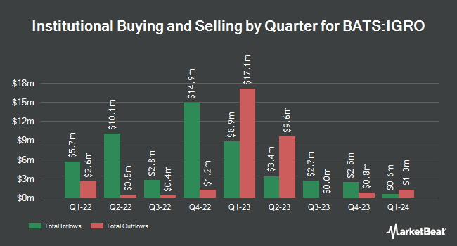 Institutional Ownership by Quarter for iShares International Dividend Growth ETF (BATS:IGRO)