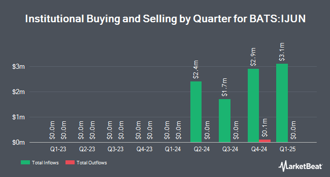 Institutional Ownership by Quarter for Innovator International Developed Power Buffer ETF - June (BATS:IJUN)