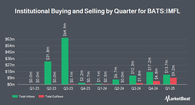 Institutional Ownership by Quarter for Invesco International Developed Dynamic Multifactor ETF (BATS:IMFL)