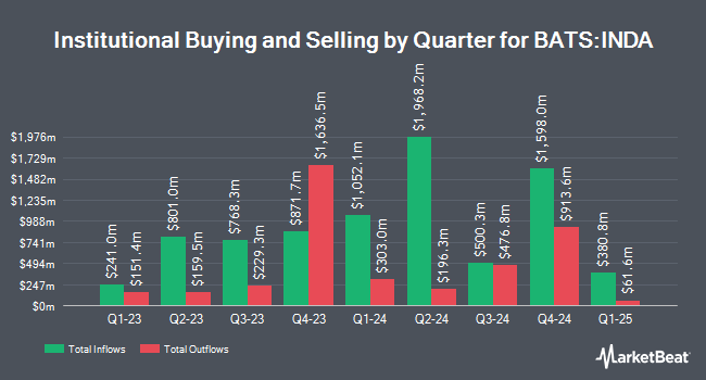 Institutional Ownership by Quarter for iShares MSCI India ETF (BATS:INDA)