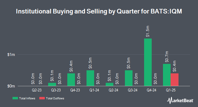 Institutional Ownership by Quarter for Franklin Intelligent Machines ETF (BATS:IQM)