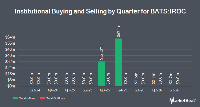 Institutional Ownership by Quarter for Invesco Rochester High Yield Municipal ETF (BATS:IROC)