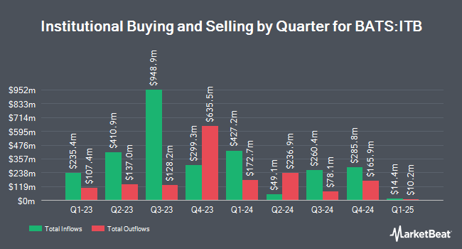 Institutional Ownership by Quarter for iShares US Home Construction ETF (BATS:ITB)