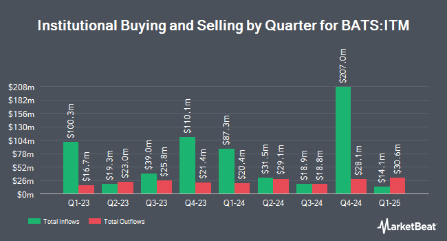 Institutional Ownership by Quarter for VanEck Intermediate Muni ETF (BATS:ITM)